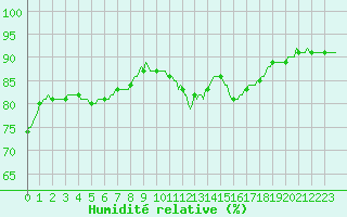 Courbe de l'humidit relative pour Ticheville - Le Bocage (61)