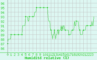 Courbe de l'humidit relative pour Jussy (02)