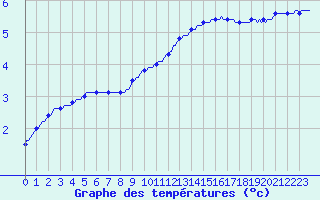 Courbe de tempratures pour Douzy (08)