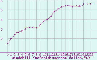 Courbe du refroidissement olien pour Douzy (08)