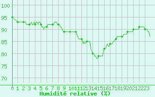 Courbe de l'humidit relative pour Monts-sur-Guesnes (86)
