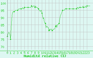 Courbe de l'humidit relative pour Mirebeau (86)