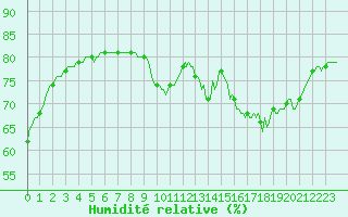 Courbe de l'humidit relative pour L'Huisserie (53)
