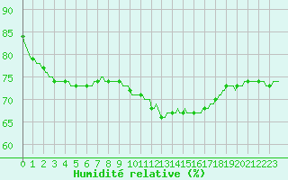 Courbe de l'humidit relative pour Bourg-en-Bresse (01)