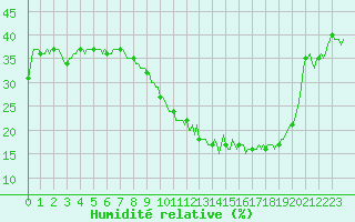 Courbe de l'humidit relative pour Roujan (34)