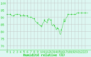 Courbe de l'humidit relative pour Nris-les-Bains (03)