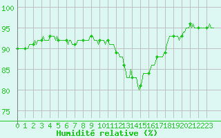 Courbe de l'humidit relative pour Saint-Philbert-sur-Risle (Le Rossignol) (27)