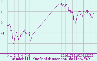 Courbe du refroidissement olien pour Bois-de-Villers (Be)