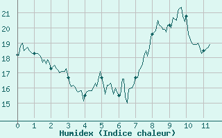 Courbe de l'humidex pour Pietralba (2B)