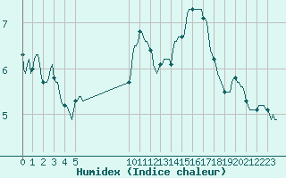 Courbe de l'humidex pour Saint-Philbert-sur-Risle (27)