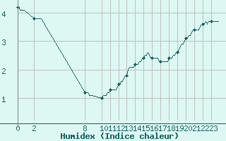 Courbe de l'humidex pour Merschweiller - Kitzing (57)