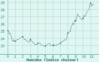 Courbe de l'humidex pour Nice (06)