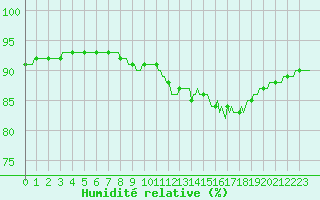 Courbe de l'humidit relative pour Gruissan (11)