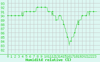 Courbe de l'humidit relative pour Bziers-Centre (34)