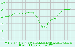 Courbe de l'humidit relative pour Aizenay (85)