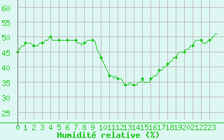 Courbe de l'humidit relative pour Roujan (34)