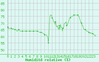 Courbe de l'humidit relative pour Saclas (91)