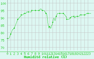 Courbe de l'humidit relative pour Lamballe (22)