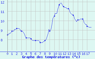 Courbe de tempratures pour Le Perreux-sur-Marne (94)