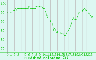Courbe de l'humidit relative pour Silly (Be)