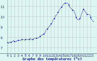 Courbe de tempratures pour Dounoux (88)