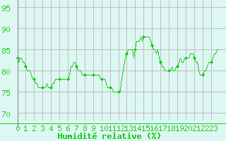 Courbe de l'humidit relative pour Le Mesnil-Esnard (76)