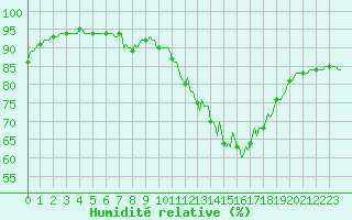 Courbe de l'humidit relative pour Brigueuil (16)