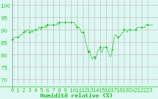 Courbe de l'humidit relative pour Nonaville (16)