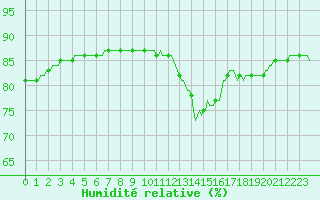 Courbe de l'humidit relative pour Als (30)