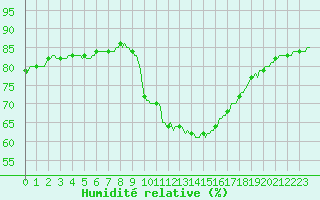 Courbe de l'humidit relative pour Potes / Torre del Infantado (Esp)