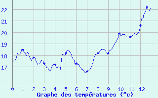 Courbe de tempratures pour Saint Hippolyte-du-Fort (30)