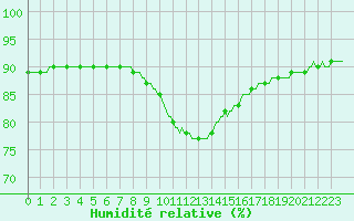 Courbe de l'humidit relative pour Chatelaillon-Plage (17)