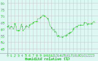 Courbe de l'humidit relative pour Montredon des Corbires (11)