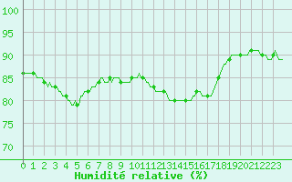 Courbe de l'humidit relative pour Wuustwezel (Be)