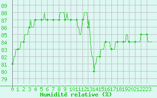 Courbe de l'humidit relative pour Le Mesnil-Esnard (76)