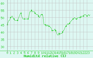 Courbe de l'humidit relative pour Roujan (34)