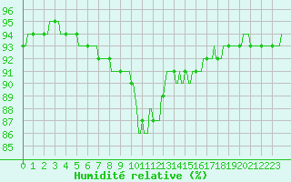 Courbe de l'humidit relative pour Saint-Philbert-de-Grand-Lieu (44)