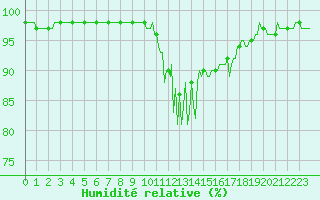 Courbe de l'humidit relative pour Preonzo (Sw)
