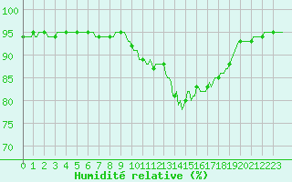 Courbe de l'humidit relative pour Charleville-Mzires / Mohon (08)