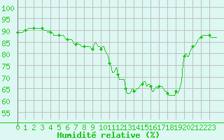 Courbe de l'humidit relative pour Amiens - Citadelle (80)