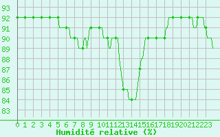 Courbe de l'humidit relative pour Almenches (61)
