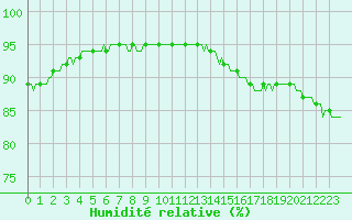 Courbe de l'humidit relative pour Chatelaillon-Plage (17)