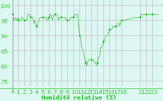 Courbe de l'humidit relative pour Saint-Vrand (69)