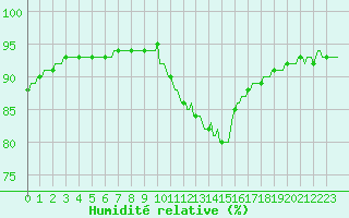 Courbe de l'humidit relative pour Preonzo (Sw)