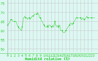 Courbe de l'humidit relative pour Thorrenc (07)