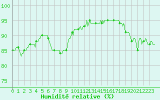 Courbe de l'humidit relative pour Aytr-Plage (17)