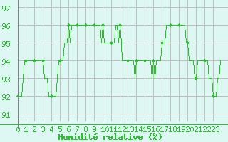 Courbe de l'humidit relative pour Avril (54)