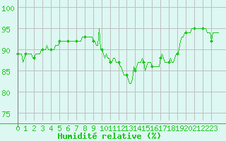 Courbe de l'humidit relative pour Chailles (41)