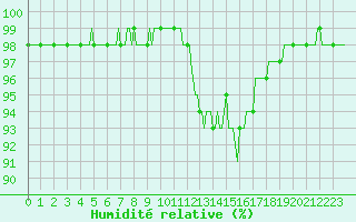 Courbe de l'humidit relative pour Selonnet (04)