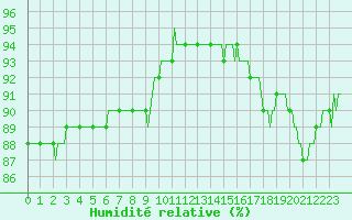 Courbe de l'humidit relative pour Beerse (Be)